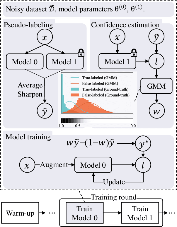 Figure 3 for Two Wrongs Don't Make a Right: Combating Confirmation Bias in Learning with Label Noise