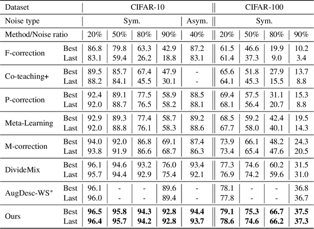 Figure 4 for Two Wrongs Don't Make a Right: Combating Confirmation Bias in Learning with Label Noise