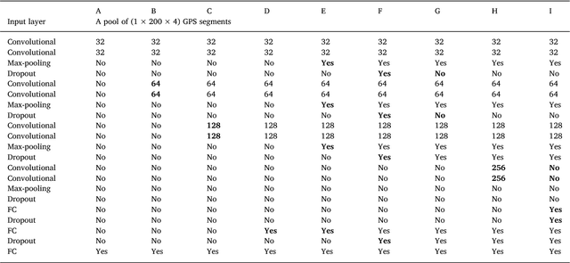 Figure 2 for Inferring transportation modes from GPS trajectories using a convolutional neural network