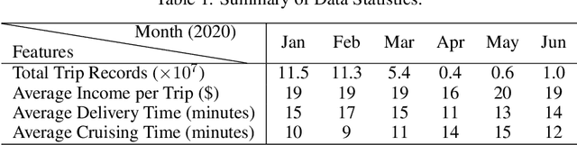 Figure 2 for Route Optimization via Environment-Aware Deep Network and Reinforcement Learning