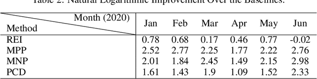 Figure 4 for Route Optimization via Environment-Aware Deep Network and Reinforcement Learning