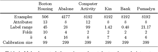 Figure 1 for Regression Conformal Prediction with Nearest Neighbours