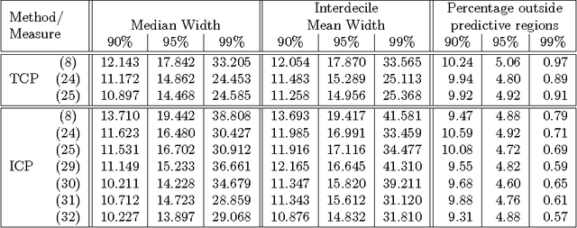 Figure 3 for Regression Conformal Prediction with Nearest Neighbours