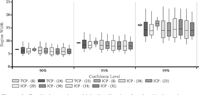 Figure 4 for Regression Conformal Prediction with Nearest Neighbours
