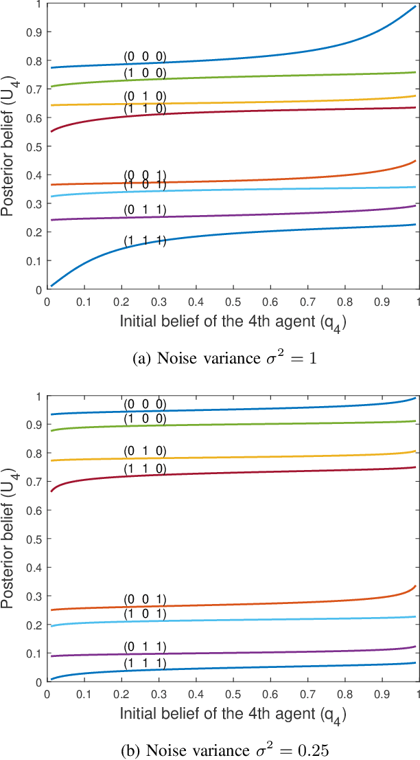 Figure 2 for Beliefs and Expertise in Sequential Decision Making