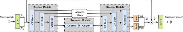 Figure 1 for FRCRN: Boosting Feature Representation using Frequency Recurrence for Monaural Speech Enhancement