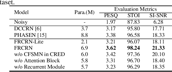 Figure 2 for FRCRN: Boosting Feature Representation using Frequency Recurrence for Monaural Speech Enhancement