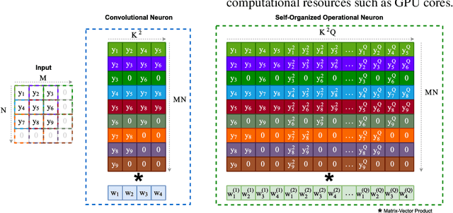 Figure 1 for Convolutional versus Self-Organized Operational Neural Networks for Real-World Blind Image Denoising