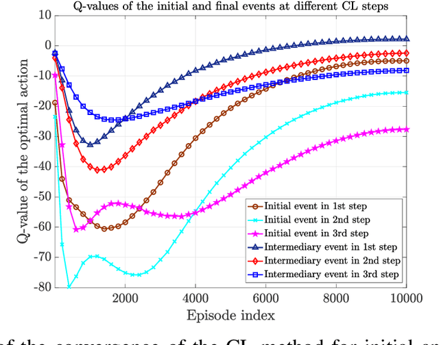 Figure 4 for Curriculum Learning for Goal-Oriented Semantic Communications with a Common Language