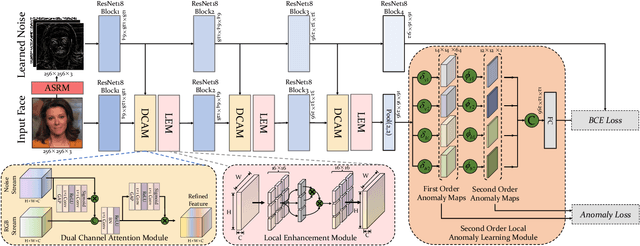 Figure 3 for Learning Second Order Local Anomaly for General Face Forgery Detection