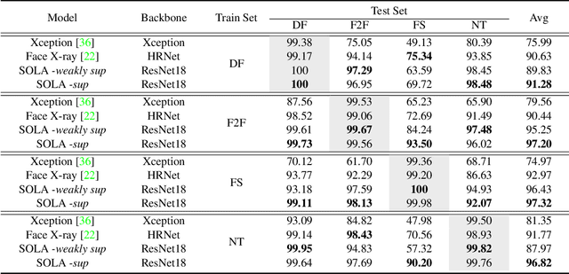 Figure 4 for Learning Second Order Local Anomaly for General Face Forgery Detection