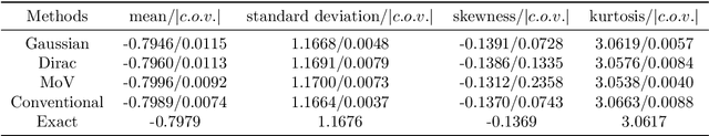 Figure 4 for A novel active learning-based Gaussian process metamodelling strategy for estimating the full probability distribution in forward UQ analysis