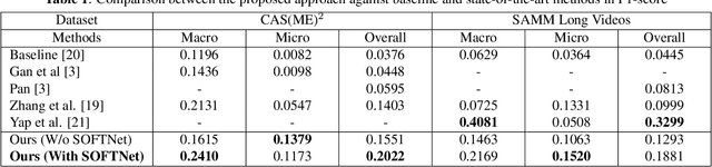 Figure 2 for Shallow Optical Flow Three-Stream CNN for Macro- and Micro-Expression Spotting from Long Videos