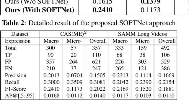 Figure 4 for Shallow Optical Flow Three-Stream CNN for Macro- and Micro-Expression Spotting from Long Videos
