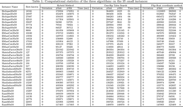 Figure 1 for Integrating tabu search and VLSN search to develop enhanced algorithms: A case study using bipartite boolean quadratic programs