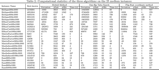 Figure 3 for Integrating tabu search and VLSN search to develop enhanced algorithms: A case study using bipartite boolean quadratic programs