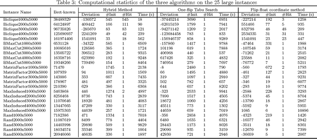 Figure 4 for Integrating tabu search and VLSN search to develop enhanced algorithms: A case study using bipartite boolean quadratic programs