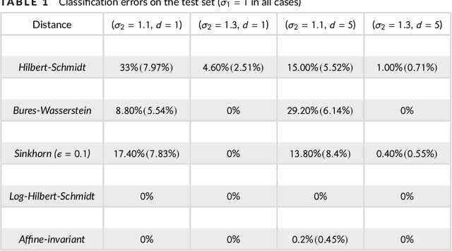 Figure 1 for Estimation of Riemannian distances between covariance operators and Gaussian processes
