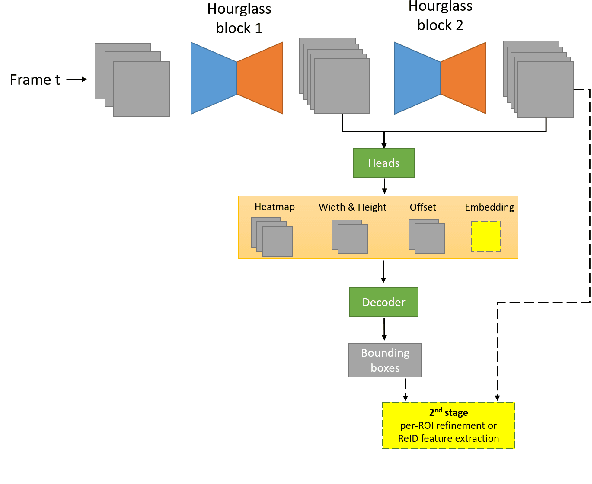 Figure 3 for 1st Place Solutions for Waymo Open Dataset Challenges - 2D and 3D Tracking
