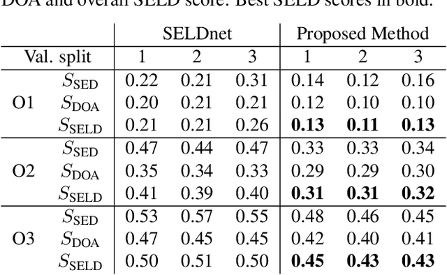 Figure 1 for Quaternion Convolutional Neural Networks for Detection and Localization of 3D Sound Events