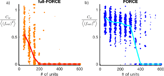 Figure 3 for full-FORCE: A Target-Based Method for Training Recurrent Networks
