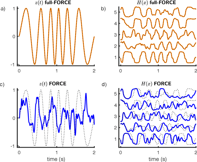 Figure 2 for full-FORCE: A Target-Based Method for Training Recurrent Networks