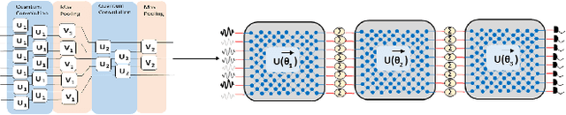 Figure 4 for Quantum Optical Convolutional Neural Network: A Novel Image Recognition Framework for Quantum Computing