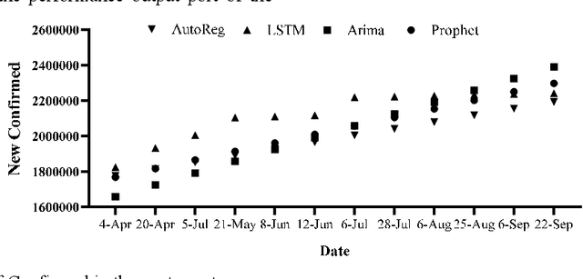 Figure 4 for Modeling and forecasting Spread of COVID-19 epidemic in Iran until Sep 22, 2021, based on deep learning