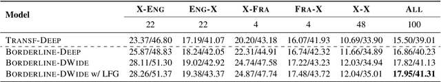 Figure 4 for Tencent's Multilingual Machine Translation System for WMT22 Large-Scale African Languages