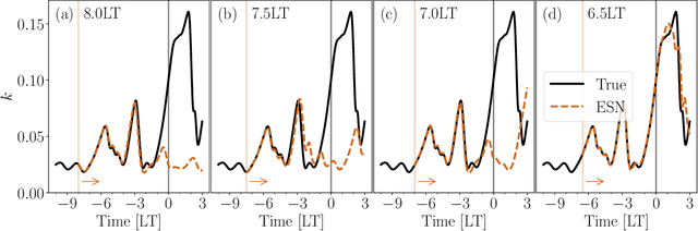 Figure 2 for Data-driven prediction and control of extreme events in a chaotic flow