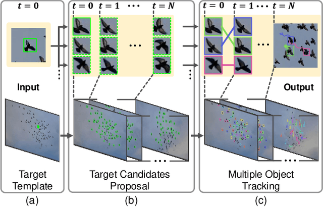 Figure 1 for GMOT-40: A Benchmark for Generic Multiple Object Tracking