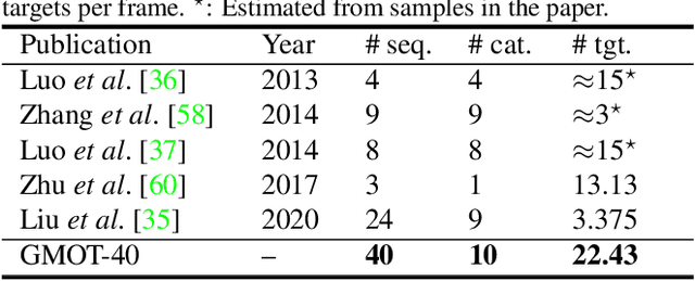 Figure 2 for GMOT-40: A Benchmark for Generic Multiple Object Tracking