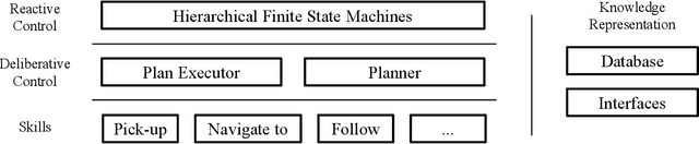 Figure 2 for LAAIR: A Layered Architecture for Autonomous Interactive Robots