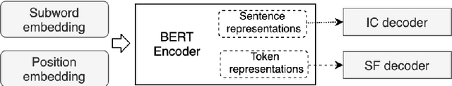 Figure 1 for To What Degree Can Language Borders Be Blurred In BERT-based Multilingual Spoken Language Understanding?