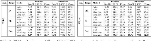 Figure 4 for To What Degree Can Language Borders Be Blurred In BERT-based Multilingual Spoken Language Understanding?