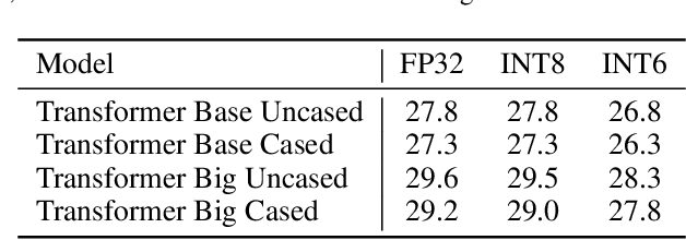 Figure 2 for Learning Accurate Integer Transformer Machine-Translation Models