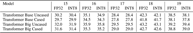Figure 4 for Learning Accurate Integer Transformer Machine-Translation Models