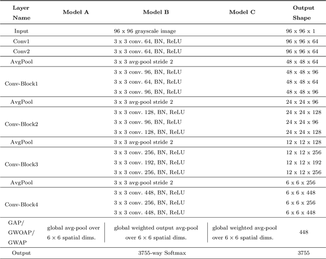Figure 2 for A High-Performance CNN Method for Offline Handwritten Chinese Character Recognition and Visualization
