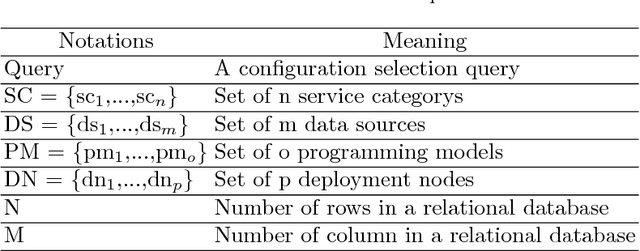 Figure 4 for A Unified Knowledge Representation and Context-aware Recommender System in Internet of Things