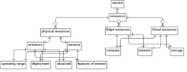 Figure 1 for A Unified Knowledge Representation and Context-aware Recommender System in Internet of Things