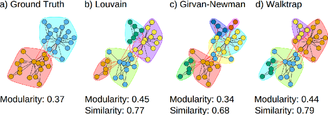 Figure 1 for A Multi-Strategy Approach to Overcoming Bias in Community Detection Evaluation