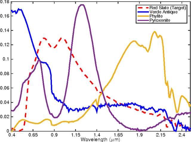 Figure 3 for Multiple Instance Hyperspectral Target Characterization