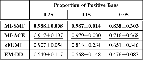 Figure 2 for Multiple Instance Hyperspectral Target Characterization