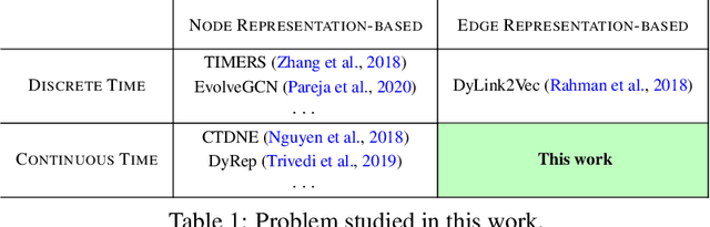 Figure 1 for Direct Embedding of Temporal Network Edges via Time-Decayed Line Graphs