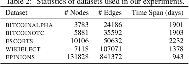 Figure 4 for Direct Embedding of Temporal Network Edges via Time-Decayed Line Graphs