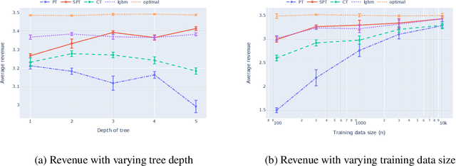 Figure 1 for Model Distillation for Revenue Optimization: Interpretable Personalized Pricing