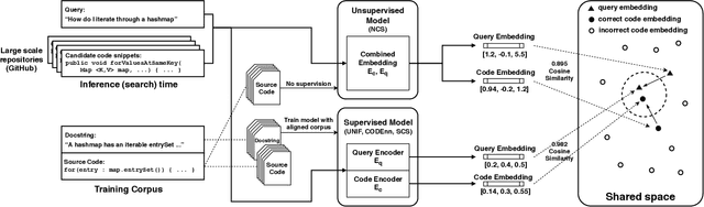 Figure 3 for When Deep Learning Met Code Search