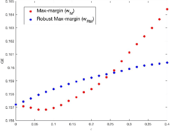 Figure 1 for Robustifying Binary Classification to Adversarial Perturbation