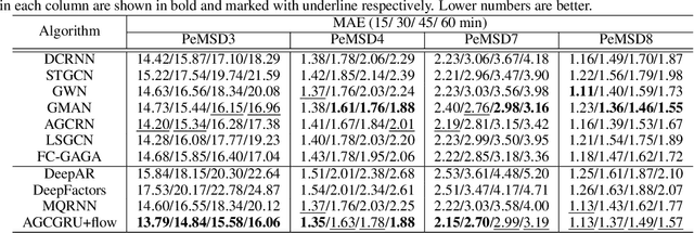 Figure 2 for RNN with Particle Flow for Probabilistic Spatio-temporal Forecasting