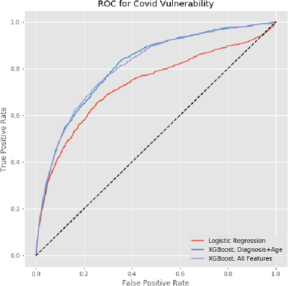 Figure 1 for Building a COVID-19 Vulnerability Index